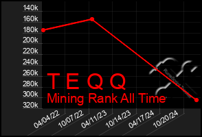 Total Graph of T E Q Q