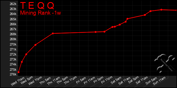 Last 7 Days Graph of T E Q Q