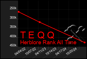 Total Graph of T E Q Q