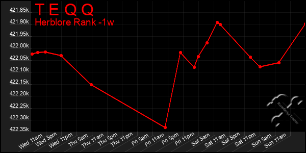 Last 7 Days Graph of T E Q Q