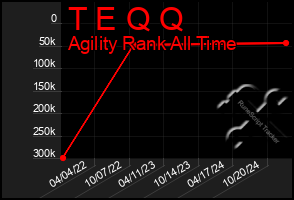 Total Graph of T E Q Q