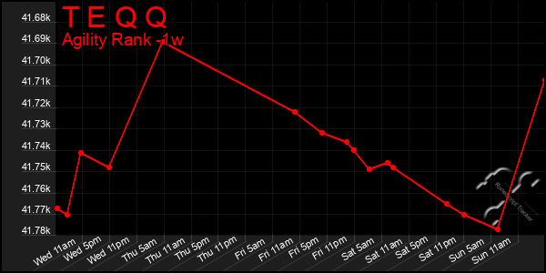 Last 7 Days Graph of T E Q Q