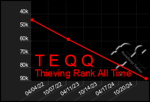 Total Graph of T E Q Q