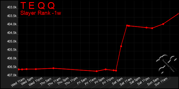 Last 7 Days Graph of T E Q Q