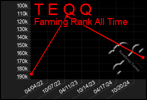 Total Graph of T E Q Q