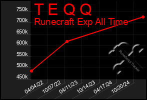 Total Graph of T E Q Q