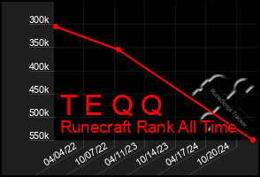 Total Graph of T E Q Q