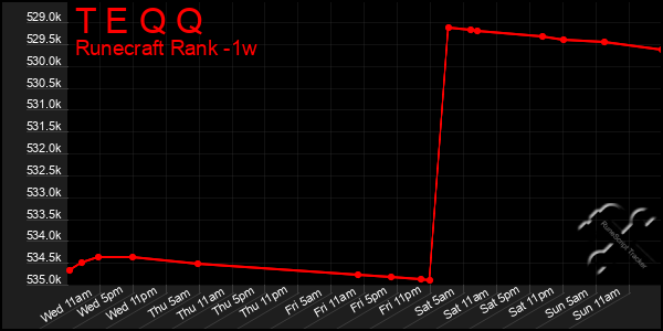 Last 7 Days Graph of T E Q Q