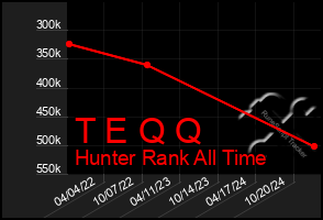 Total Graph of T E Q Q