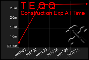 Total Graph of T E Q Q