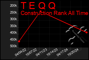 Total Graph of T E Q Q