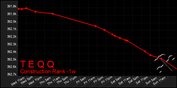 Last 7 Days Graph of T E Q Q