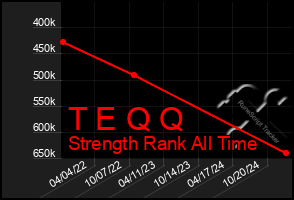 Total Graph of T E Q Q