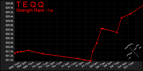 Last 7 Days Graph of T E Q Q