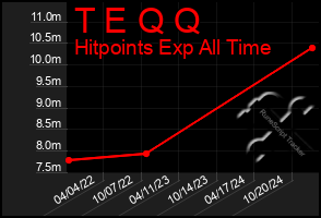 Total Graph of T E Q Q