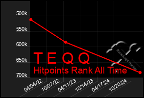 Total Graph of T E Q Q