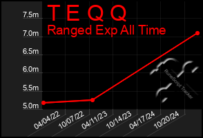 Total Graph of T E Q Q