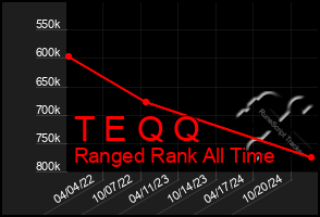 Total Graph of T E Q Q