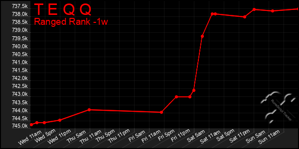 Last 7 Days Graph of T E Q Q