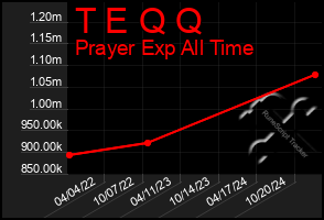 Total Graph of T E Q Q