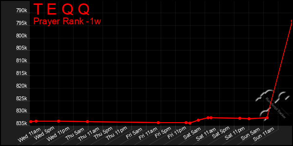 Last 7 Days Graph of T E Q Q