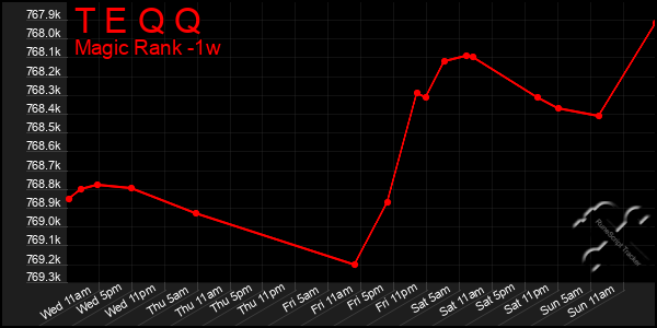 Last 7 Days Graph of T E Q Q