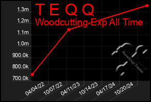 Total Graph of T E Q Q