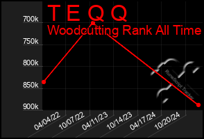 Total Graph of T E Q Q