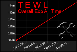 Total Graph of T E W L