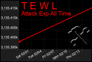 Total Graph of T E W L