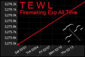 Total Graph of T E W L