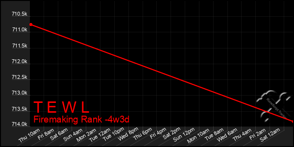 Last 31 Days Graph of T E W L