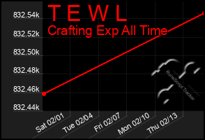 Total Graph of T E W L