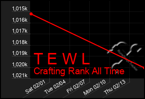 Total Graph of T E W L