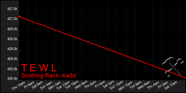 Last 31 Days Graph of T E W L