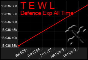 Total Graph of T E W L