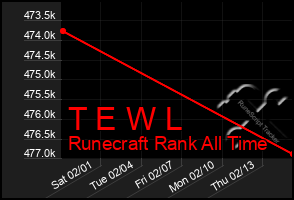 Total Graph of T E W L