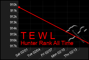 Total Graph of T E W L