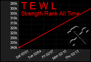 Total Graph of T E W L