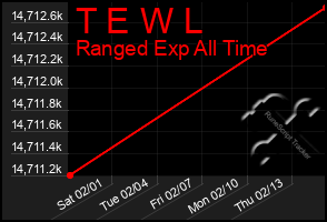 Total Graph of T E W L