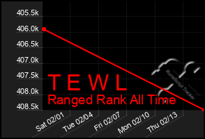 Total Graph of T E W L