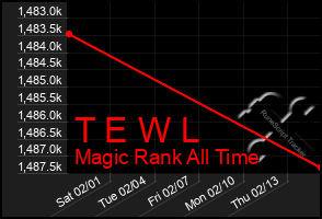 Total Graph of T E W L