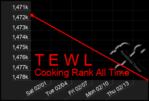 Total Graph of T E W L