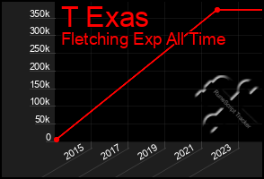 Total Graph of T Exas