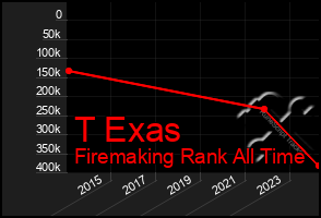 Total Graph of T Exas
