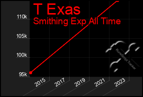 Total Graph of T Exas