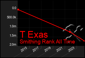 Total Graph of T Exas
