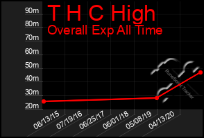 Total Graph of T H C High