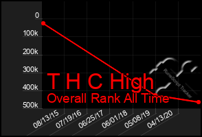 Total Graph of T H C High