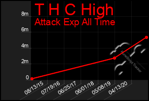 Total Graph of T H C High